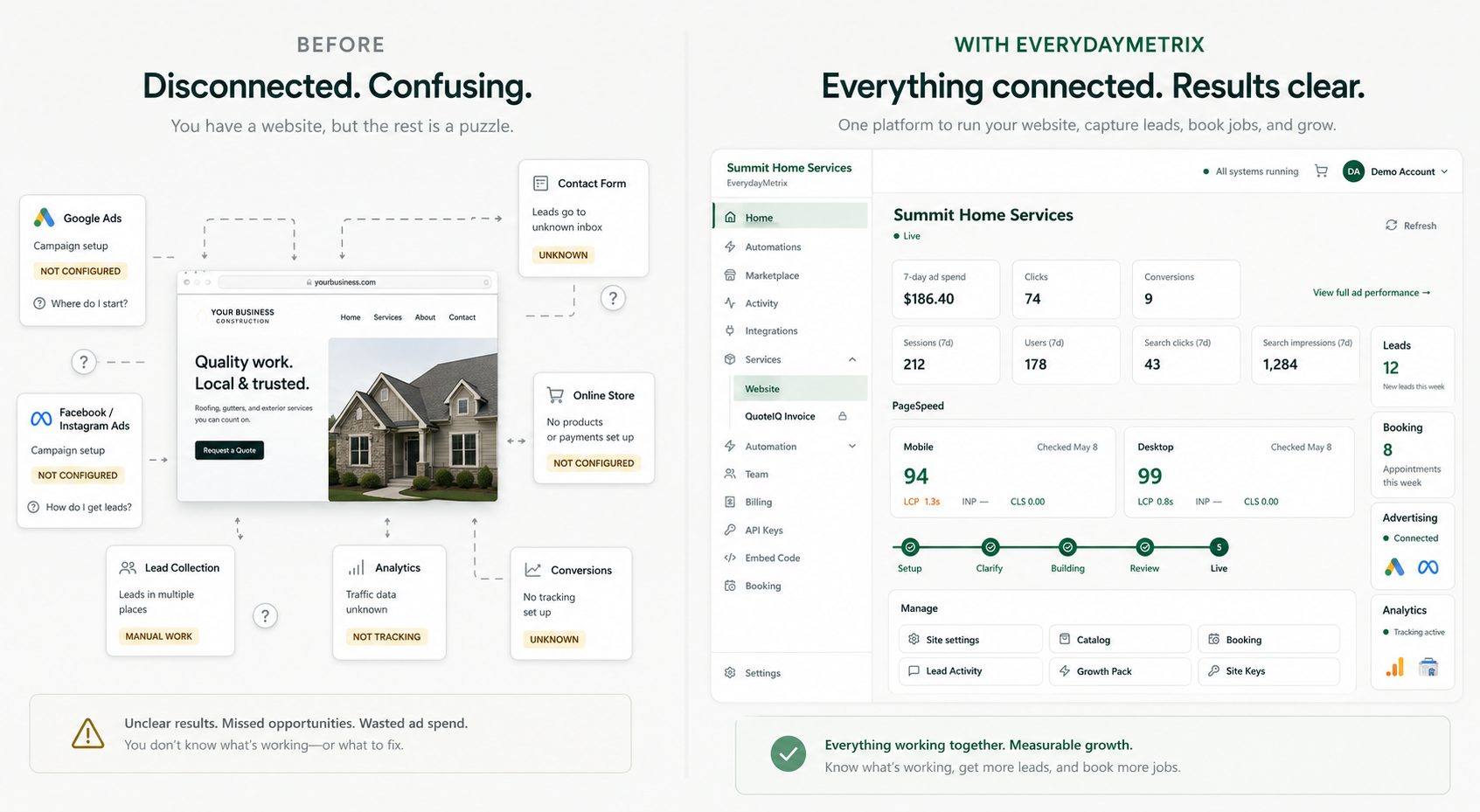 Before: a disconnected website with untracked leads. After: EverydayMetrix showing connected leads, bookings, and performance in one dashboard